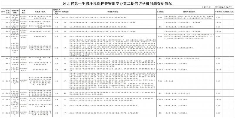 保定市第二批信访举报问题查处情况一览表(公开版)(1)_Sheet2(1).jpg
